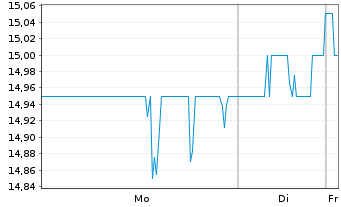 Chart Netstreit Corp. - 1 Woche
