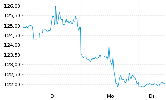 Chart Neurocrine Biosciences Inc. - 1 Woche