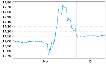 Chart Neurogene Inc. - 1 Woche