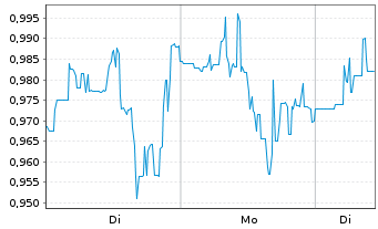 Chart New Fortress Energy Inc. - 1 Woche