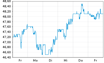 Chart New Jersey Resources Corp. - 1 Woche