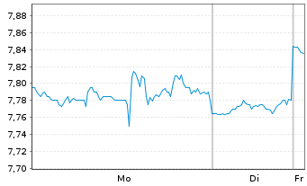 Chart New Mountain Finance Corp. - 1 Woche