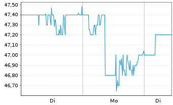 Chart New Oriental Educat.&Techn.Grp Spons ADRs - 1 Woche