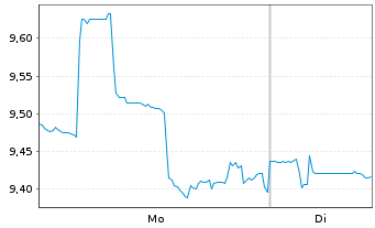Chart Rithm Capital Corp. - 1 Woche