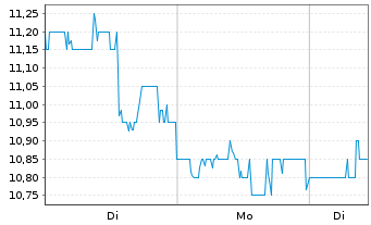 Chart Flagstar Bank N.A. - 1 Woche