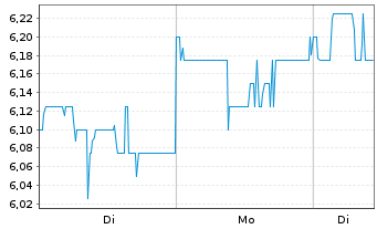 Chart Adamas Trust Inc. - 1 Woche