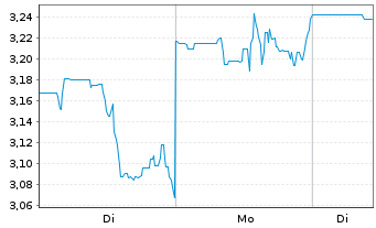 Chart Newell Brands Inc. - 1 Woche