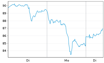 Chart Newmont Corp. - 1 Woche