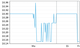 Chart NPK International Inc. - 1 Woche