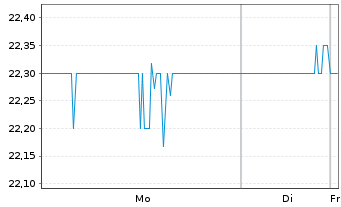Chart News Corp. NEW Shares A - 1 Woche