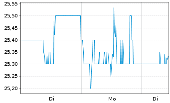 Chart News Corp. - 1 Week