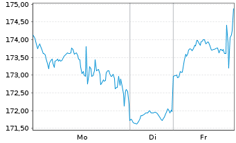 Chart Nexstar Media Group Inc. - 1 Woche