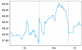 Chart Nextera Energy Inc. - 1 Woche