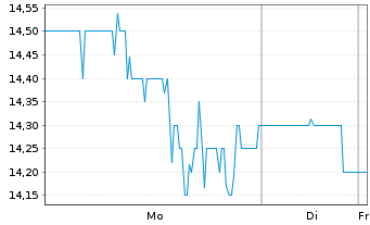 Chart Nextnav Inc. - 1 Woche
