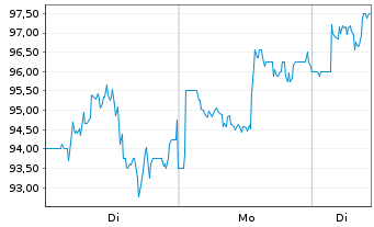 Chart NICE Ltd. - 1 Week