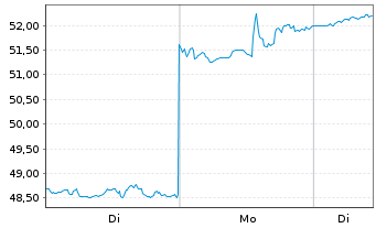 Chart NIKE Inc. - 1 Woche