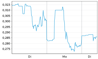 Chart Nine Energy Service Inc. - 1 Woche