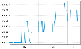 Chart NISOURCE Inc. - 1 Woche