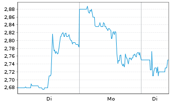 Chart Niu Technologies - 1 Woche