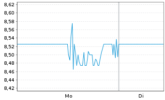 Chart Noah Holdings Ltd Spons ADRs - 1 Woche