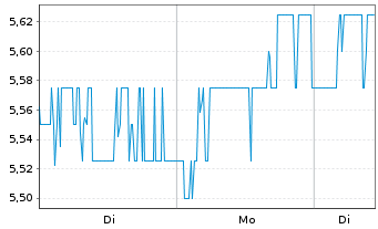 Chart Nokia Corp. Sp.ADRs - 1 Woche