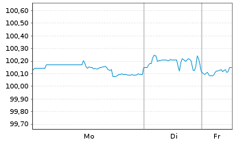 Chart Nokia Oyj DL-Notes 2017(17/27) - 1 Woche
