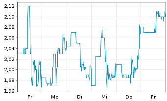 Chart Aclarion Inc. - 1 Woche