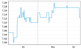 Chart Nomura Holdings Inc. ADRs - 1 Week