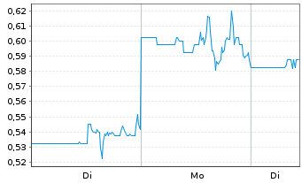 Chart Noodles & Co. Reg.Shares A  - 1 Woche