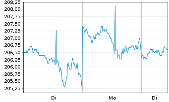 Chart Nordson Corp. - 1 Woche