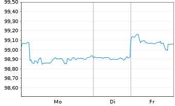 Chart Nordstrom Inc. DL-Notes 2017(17/27) - 1 Week