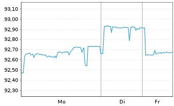 Chart Nordstrom Inc. DL-Notes 2021(21/31) - 1 Woche