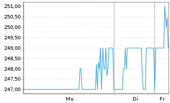 Chart Norfolk Southern Corp. - 1 Woche