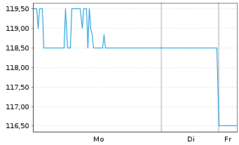 Chart Northern Trust Corp. - 1 Week