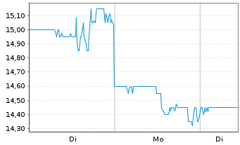 Chart Northpointe Bancshares Inc. - 1 Woche