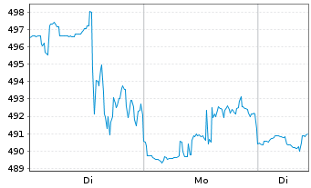 Chart Northrop Grumman Corp. - 1 Woche