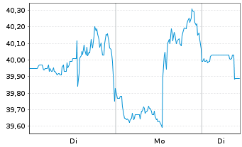 Chart Northwest Natural Holding Co. - 1 Woche