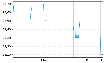 Chart Gen Digital Inc. - 1 Week