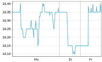 Chart MINISO Group Holding Ltd. ADR - 1 Woche