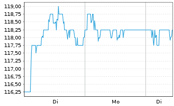 Chart Novartis AG (Sp.ADRs) - 1 Woche