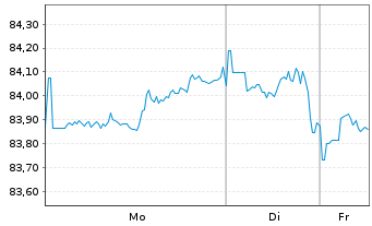 Chart Novartis Capital Corp. DL-Notes 2015(15/45) - 1 Woche