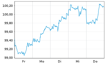 Chart Novartis Capital Corp. DL-Notes 2026(26/31) - 1 Week