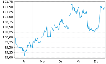 Chart Novartis Capital Corp. DL-Notes 2026(26/56) - 1 Week