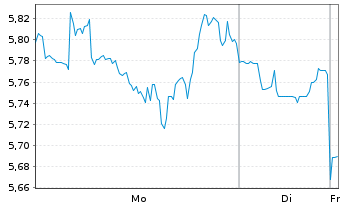 Chart Novavax Inc. - 1 Woche