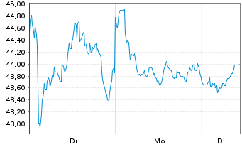 Chart Novo-Nordisk AS ADRs - 1 Woche