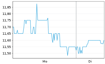 Chart Dnow Inc - 1 Woche