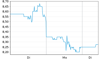 Chart Nu Skin Enterprises Inc. - 1 Woche