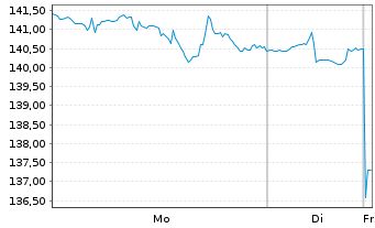 Chart Nucor Corp. - 1 Woche