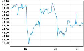 Chart Nutanix Inc. CL A - 1 Week