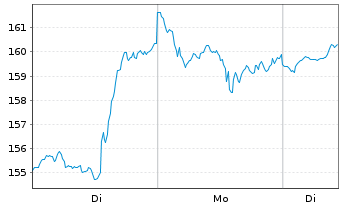Chart Nvidia Corp. - 1 Woche